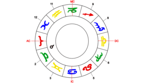 Mars als Herrscher des Widder-Aszendenten im ersten Haus