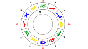 Mars als Herrscher des Widder-Aszendenten im zehnten Haus