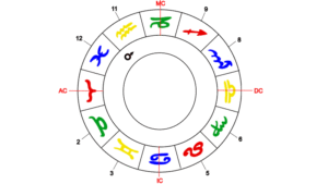 Mars als Herrscher des Widder-Aszendenten im elften Haus