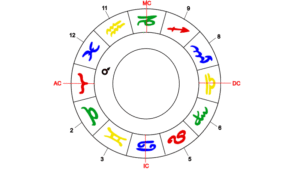 Mars als Herrscher des Widder-Aszendenten im zwölften Haus