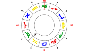 Mars als Herrscher des Widder-Aszendenten im zweiten Haus