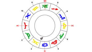 Mars als Herrscher des Widder-Aszendenten im dritten Haus