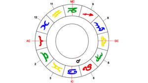 Mars als Herrscher des Widder-Aszendenten im vierten Haus