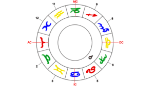 Mars als Herrscher des Widder-Aszendenten im fünften Haus