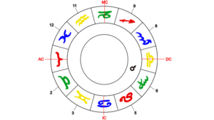 Mars als Herrscher des Widder-Aszendenten im sechste Haus