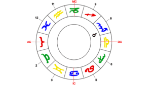 Mars als Herrscher des Widder-Aszendenten im siebten Haus