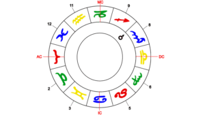 Mars als Herrscher des Widder-Aszendenten im achten Haus