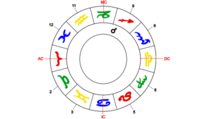 Mars als Herrscher des Widder-Aszendenten im neunten Haus