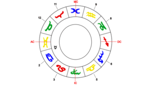 Merkur als Herrscher des Zwillinge-Aszendenten im 1. Haus