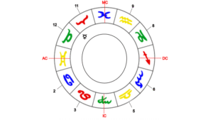 Merkur, Herrscher des Zwillinge-Aszendenten im 11. Haus