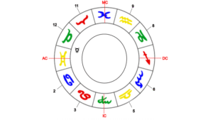 Merkur, Herrscher des Zwillinge-Aszendenten im 12. Haus