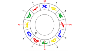 Merkur, Herrscher des Zwillinge-Aszendenten im 2. Haus