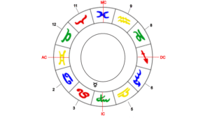 Merkur, Herrscher des Zwillinge-Aszendenten im 3. Haus