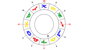 Merkur, Herrscher des Zwillinge-Aszendenten im 4. Haus