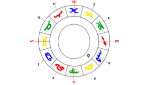Merkur, Herrscher des Zwillinge-Aszendenten im 5. Haus