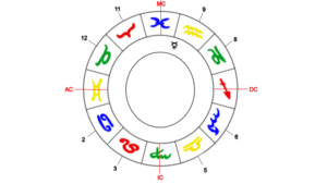 Merkur, Herrscher des Zwillinge-Aszendenten im 9. Haus