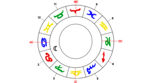Mond, Herrscher des Krebs-Aszendenten im 1. Haus