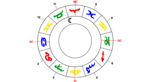 Mond, Herrscher des Krebs-Aszendenten im 10. Haus
