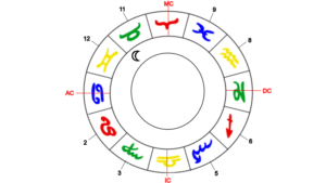 Mond, Herrscher des Krebs-Aszendenten im 11. Haus