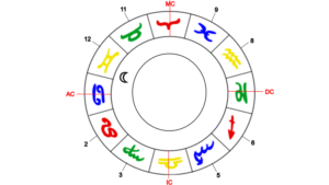 Mond, Herrscher des Krebs-Aszendenten im 12. Haus
