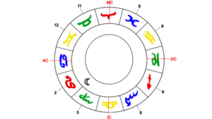 Mond, Herrscher des Krebs-Aszendenten im 2. Haus