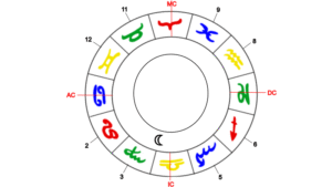 Mond, Herrscher des Krebs-Aszendenten im 3. Haus