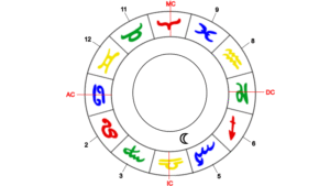 Mond, Herrscher des Krebs-Aszendenten im 4. Haus