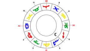 Mond, Herrscher des Krebs-Aszendenten im 5. Haus
