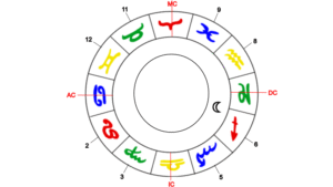 Mond, Herrscher des Krebs-Aszendenten im 6. Haus