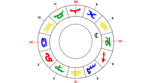 Mond, Herrscher des Krebs-Aszendenten im 7. Haus