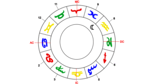 Mond, Herrscher des Krebs-Aszendenten im 8. Haus