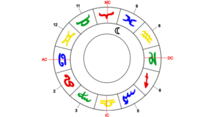 Mond, Herrscher des Krebs-Aszendenten im 9. Haus