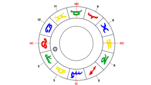 Sonne, Herrscher des Löwe-Aszendenten im 1. Haus