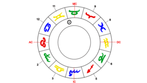 Sonne, Herrscher des Löwe-Aszendenten im 10. Haus