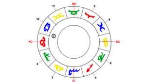 Sonne, Herrscher des Löwe-Aszendenten im 12. Haus