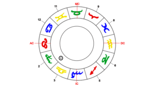 Sonne, Herrscher des Löwe-Aszendenten im 2. Haus