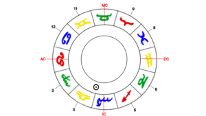 Sonne, Herrscher des Löwe-Aszendenten im 3. Haus