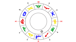 Sonne, Herrscher des Löwe-Aszendenten im 4. Haus