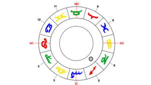 Sonne, Herrscher des Löwe-Aszendenten im 5. Haus