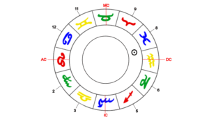 Sonne, Herrscher des Löwe-Aszendenten im 7. Haus