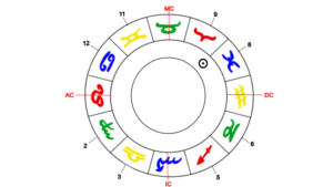 Sonne, Herrscher des Löwe-Aszendenten im 8. Haus