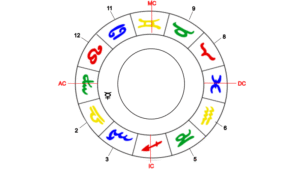 Merkur, Herrscher des Jungfrau-Aszendenten im 1. Haus