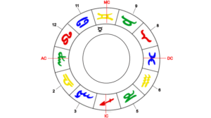 Merkur, Herrscher der Jungfrau-Aszendenten im 10. Haus.