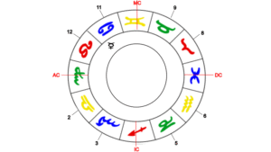 Merkur, Herrscher der Jungfrau-Aszendenten im 11. Haus.