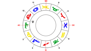 Merkur, Herrscher der Jungfrau-Aszendenten im 12. Haus.