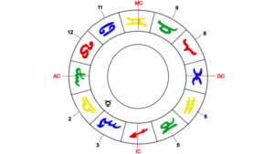 Merkur, Herrscher der Jungfrau-Aszendenten im 2. Haus.