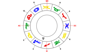 Merkur, Herrscher der Jungfrau-Aszendenten im 3. Haus.