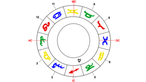 Merkur, Herrscher der Jungfrau-Aszendenten im 4. Haus.