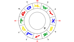 Merkur, Herrscher der Jungfrau-Aszendenten im 5. Haus.