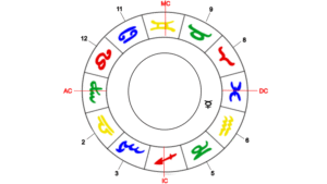 Merkur, Herrscher der Jungfrau-Aszendenten im 6. Haus.